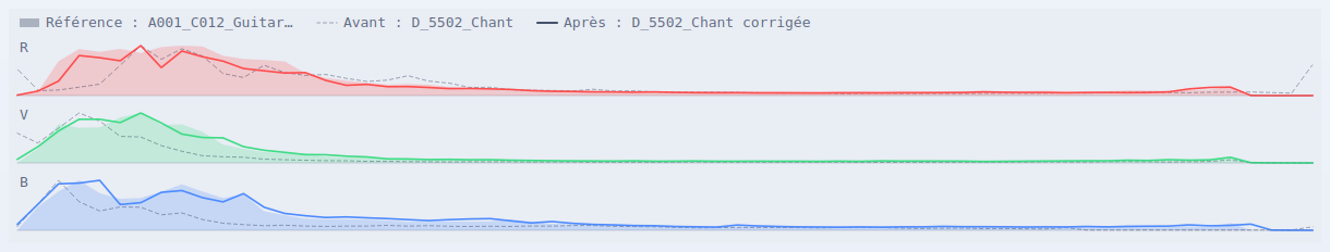 Les scopes de LumaSync : trois canaux, la référence, la caméra avant correction et la même après.